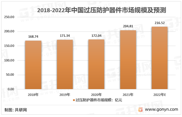 2018-2022年中国过压防护器件市场规模及预测