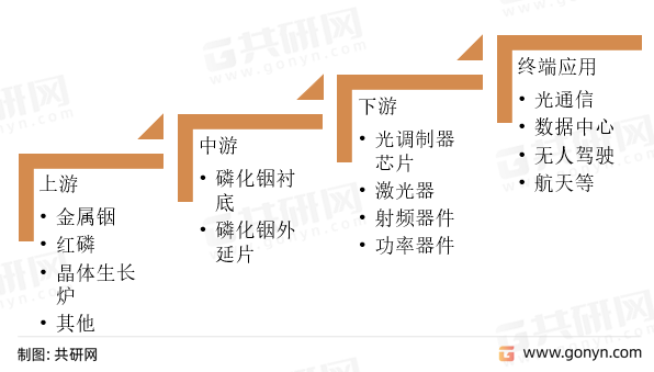 磷化铟产业链结构图