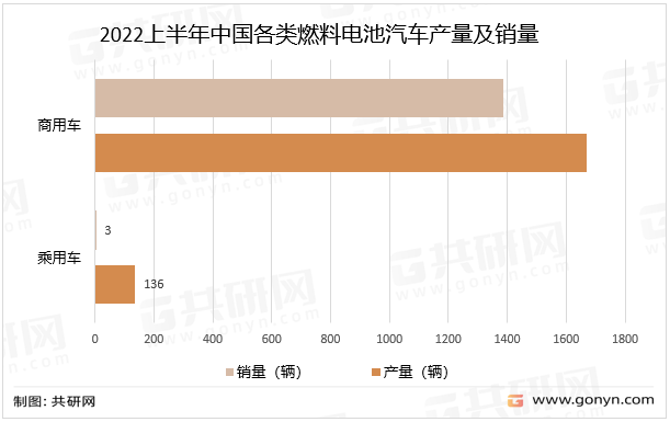 2022上半年中国各类燃料电池汽车产量及销量