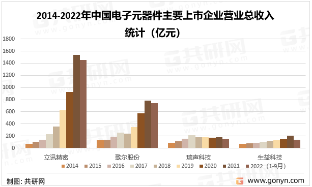 2014-2022年中国电子元器件主要上市企业营业总收入统计（亿元）
