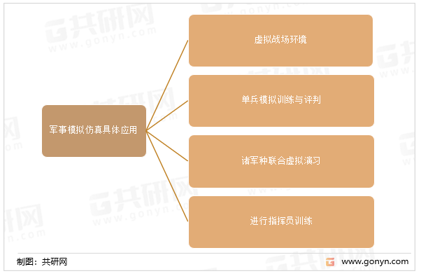 军事模拟仿真具体应用