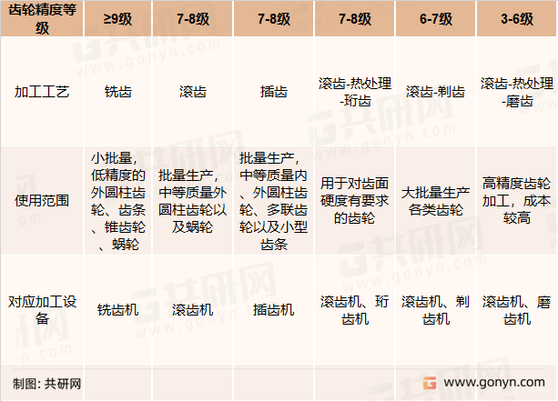 齿轮加工工艺精度等级要求