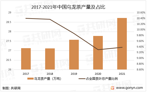 2017-2021年中国乌龙茶产量及占比