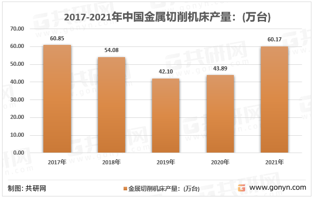 2017-2021年中国金属切削机床产量：(万台)