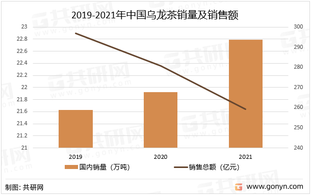 2019-2021年中国乌龙茶销量及销售额