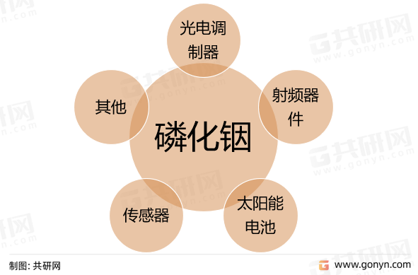 磷化铟应用领域