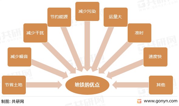 地铁的优点