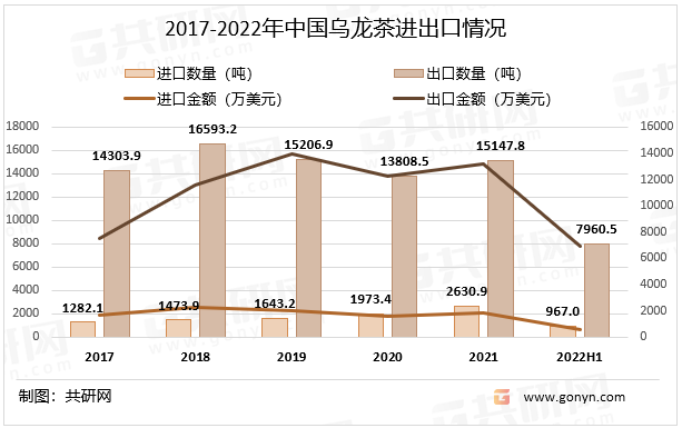 2017-2022年中国乌龙茶进出口情况