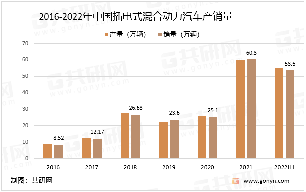 2016-2022年中国插电式混合动力汽车产销量