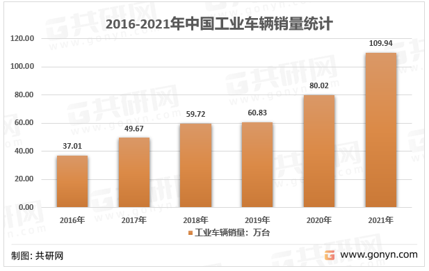 2011-2021年中国工业车辆行业市场销售总量及增速