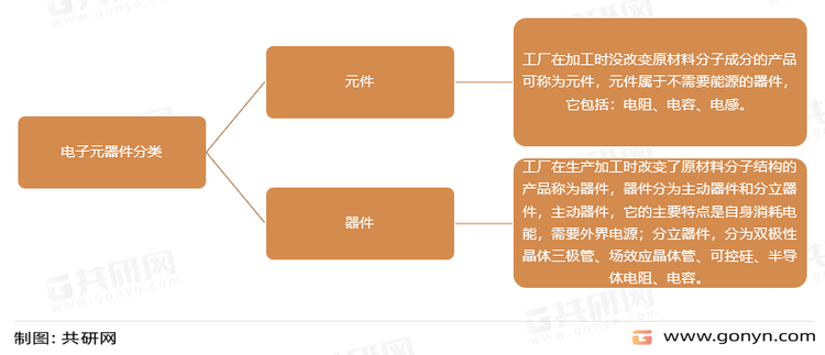 电子元器件分类