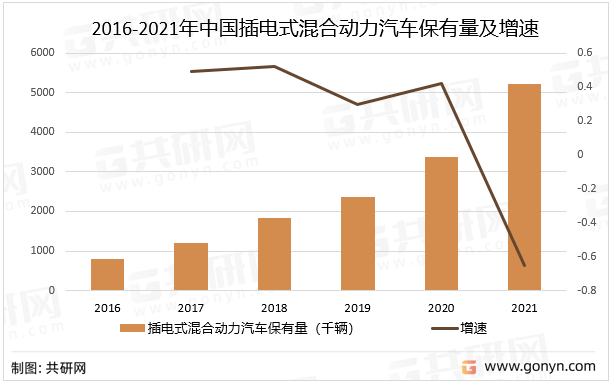 2016-2021年中国插电式混合动力汽车保有量及增速