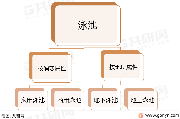 泳池分类