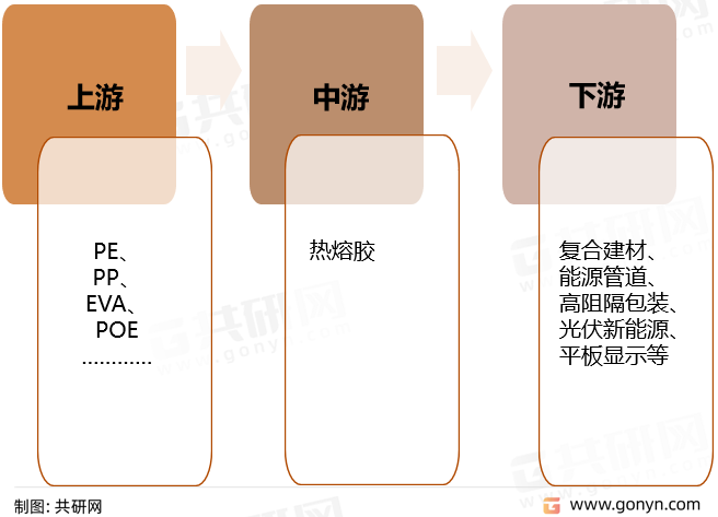 热熔胶产业链