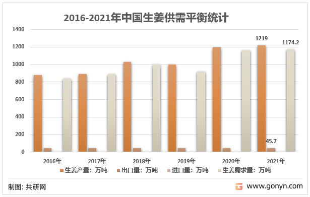 2012-2021年我国生姜供需平衡统计图