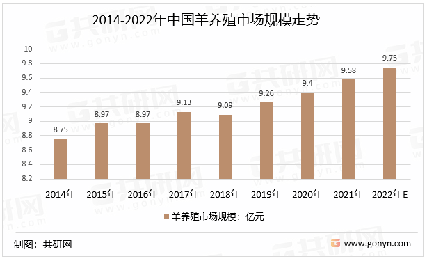 2014-2022年中国羊养殖市场规模走势