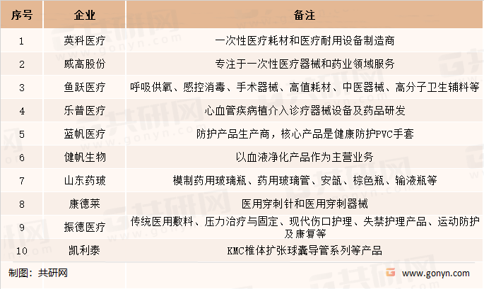 2021中国医用耗材行业（按企业规模）TOP10