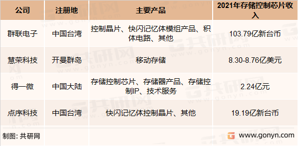 NANDFLASH存储控制芯片主要企业营业收入