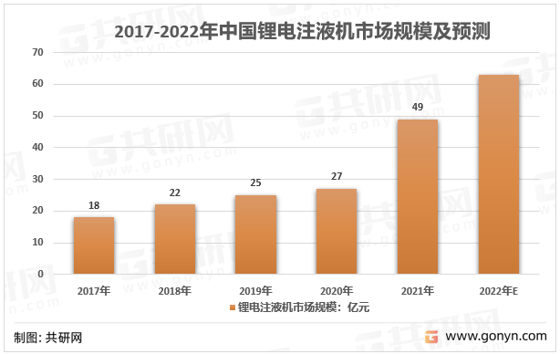 2017-2022年中国锂电注液机市场规模及预测