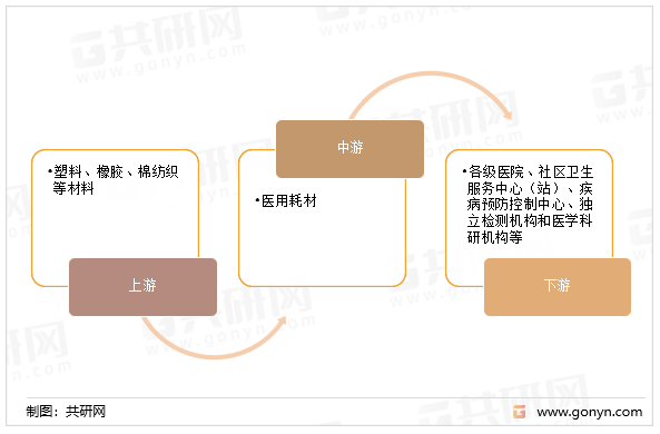 医用耗材行业产业链结构