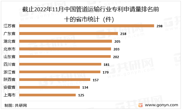 截止2022年11月中国管道运输行业专利申请量排名前十的省市统计（件）