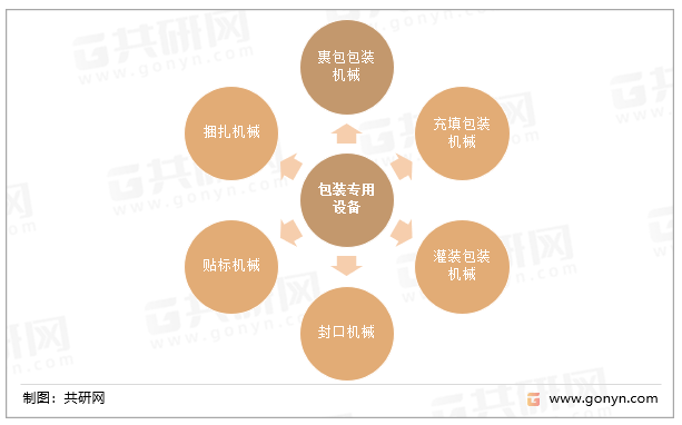 包装机械设备的分类