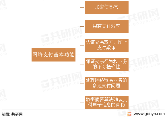 网络支付基本功能