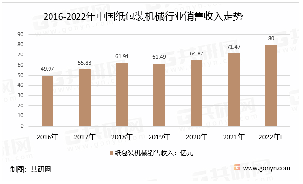 2016-2022年中国纸包装机械行业销售收入走势