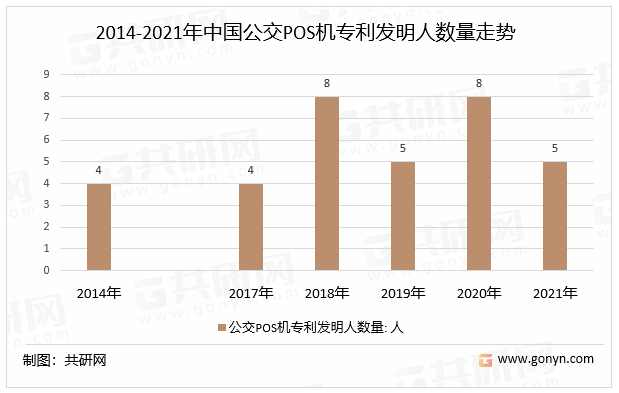 2014-2021年中国公交POS机专利发明人数量走势