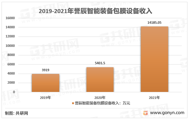 2019-2021年誉辰智能装备包膜设备收入