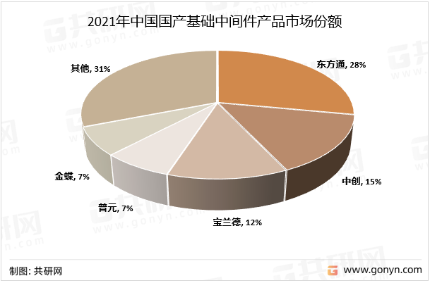 2021年中国国产基础中间件产品市场份额