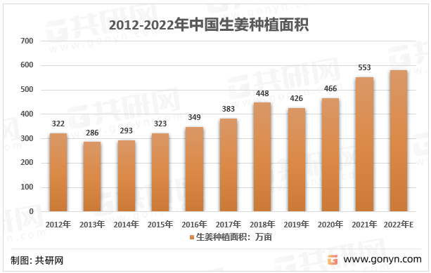 2012-2021年中国生姜种植面积统计
