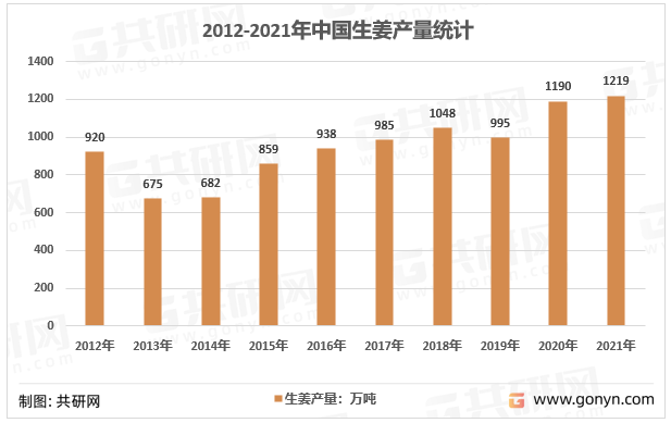 2012-2021年我国生姜种植面积及产量走势图