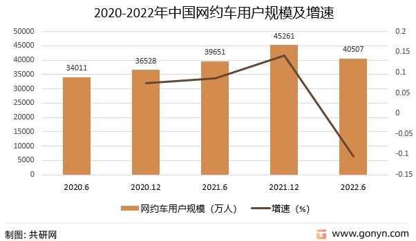 2020-2022年中国网约车用户规模及增速