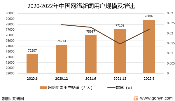 2020-2022年中国网络新闻用户规模及增速
