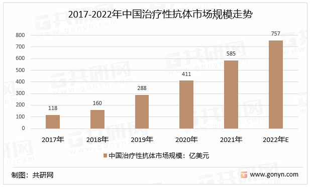 2017-2022年中国治疗性抗体市场规模走势