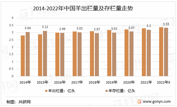 2014-2022年中国羊出栏量及存栏量走势