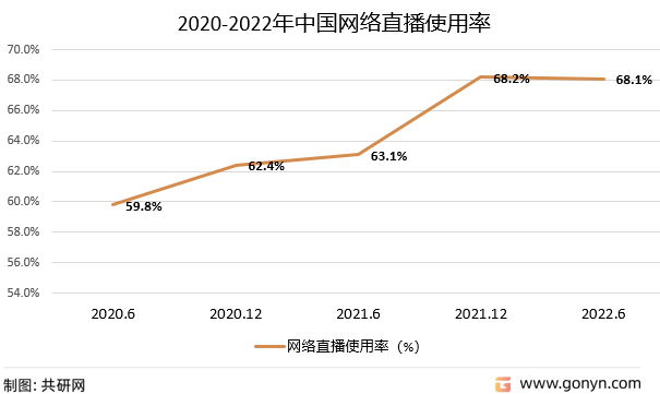 2020-2022年中国网络直播使用率
