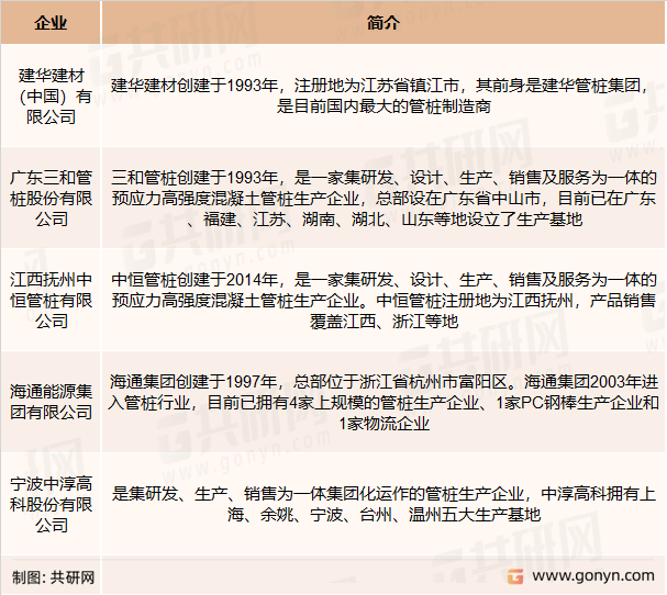 混凝土预制桩主要竞争企业