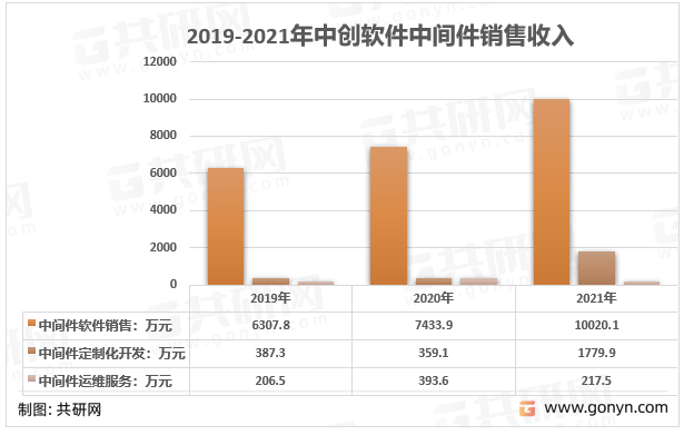 2019-2021年中创软件中间件销售收入