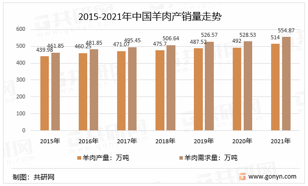 2015-2021年中国羊肉产销量走势