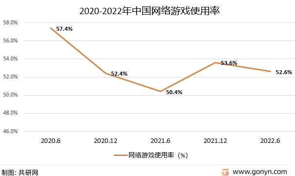 2020-2022年中国网络游戏使用率