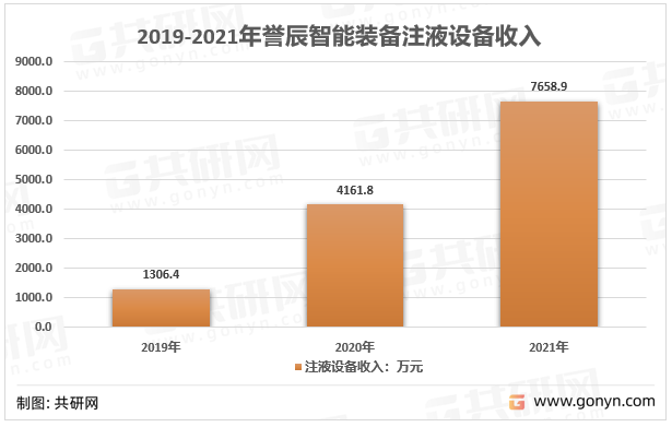 2019-2021年誉辰智能装备注液设备收入