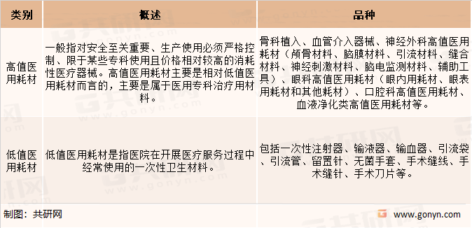 医用耗材分类（按价值）