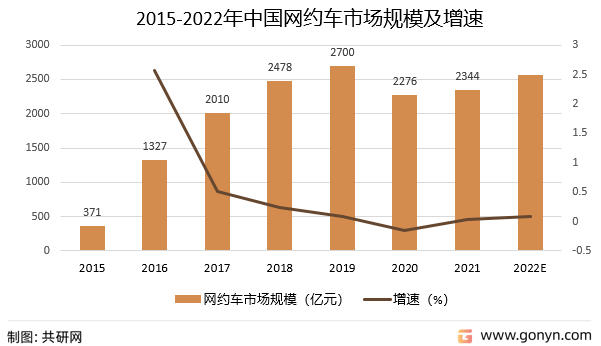 2015-2022年中国网约车市场规模及增速