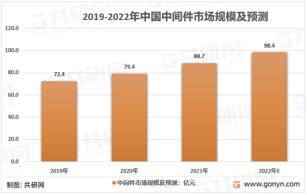 2019-2022年中国中间件市场规模及预测