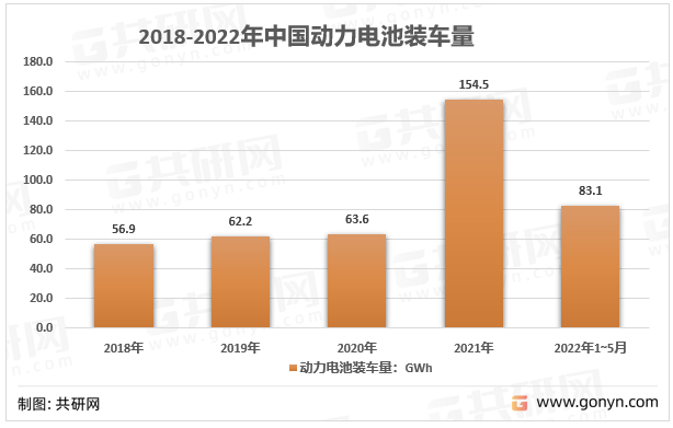 2018-2022年中国动力电池装车量