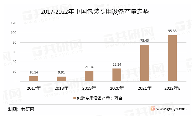 2017-2022年中国包装专用设备产量走势