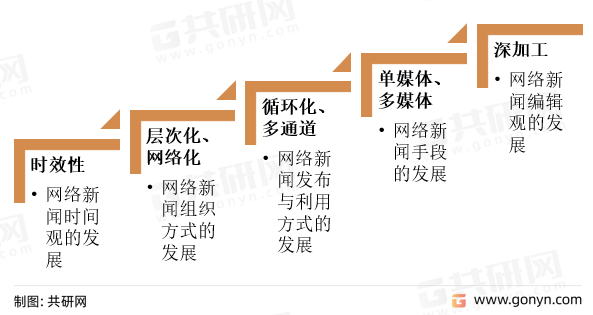 网络新闻发展历程