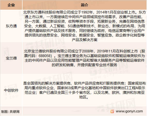 中间件行业主要竞争企业